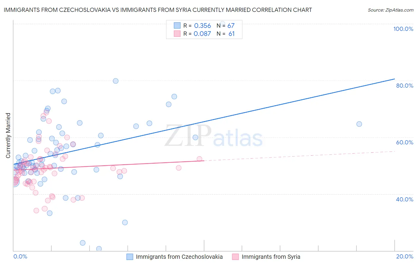 Immigrants from Czechoslovakia vs Immigrants from Syria Currently Married