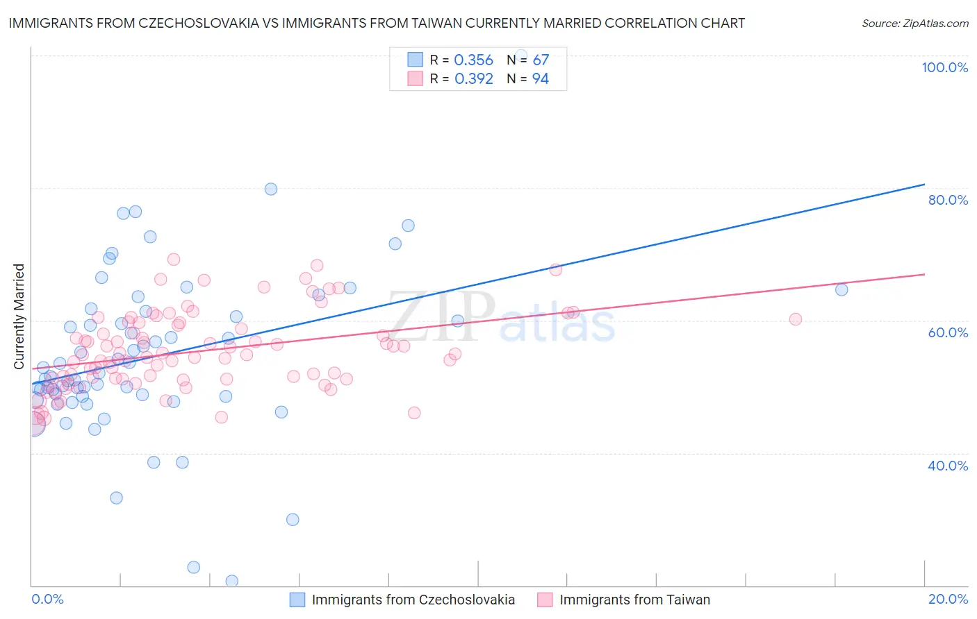 Immigrants from Czechoslovakia vs Immigrants from Taiwan Currently Married