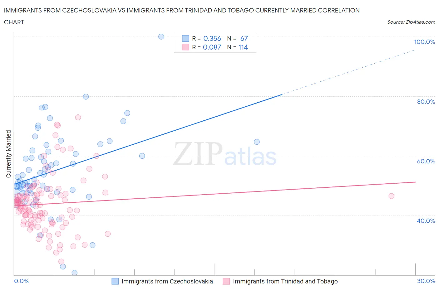 Immigrants from Czechoslovakia vs Immigrants from Trinidad and Tobago Currently Married