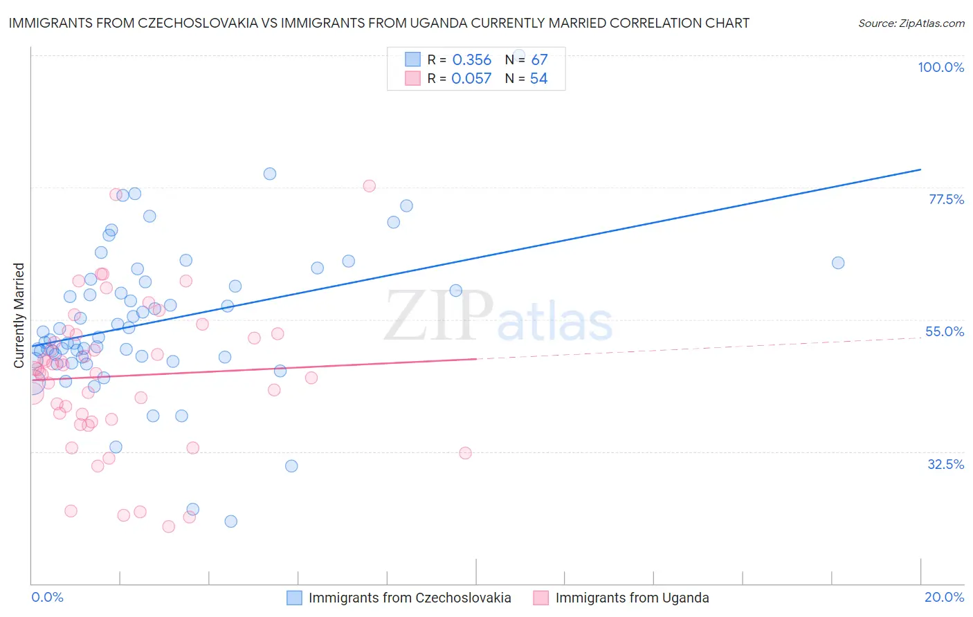 Immigrants from Czechoslovakia vs Immigrants from Uganda Currently Married