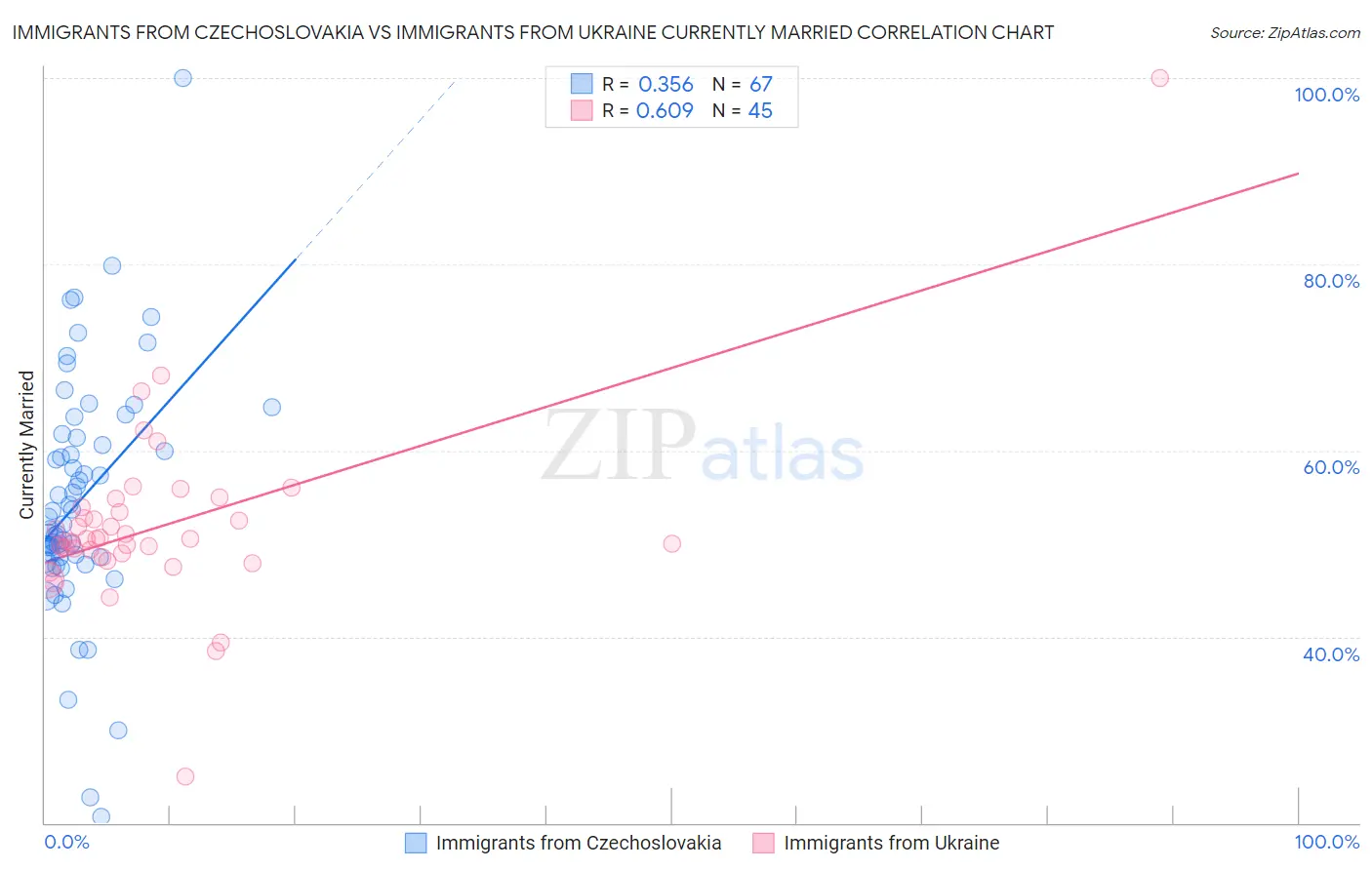 Immigrants from Czechoslovakia vs Immigrants from Ukraine Currently Married