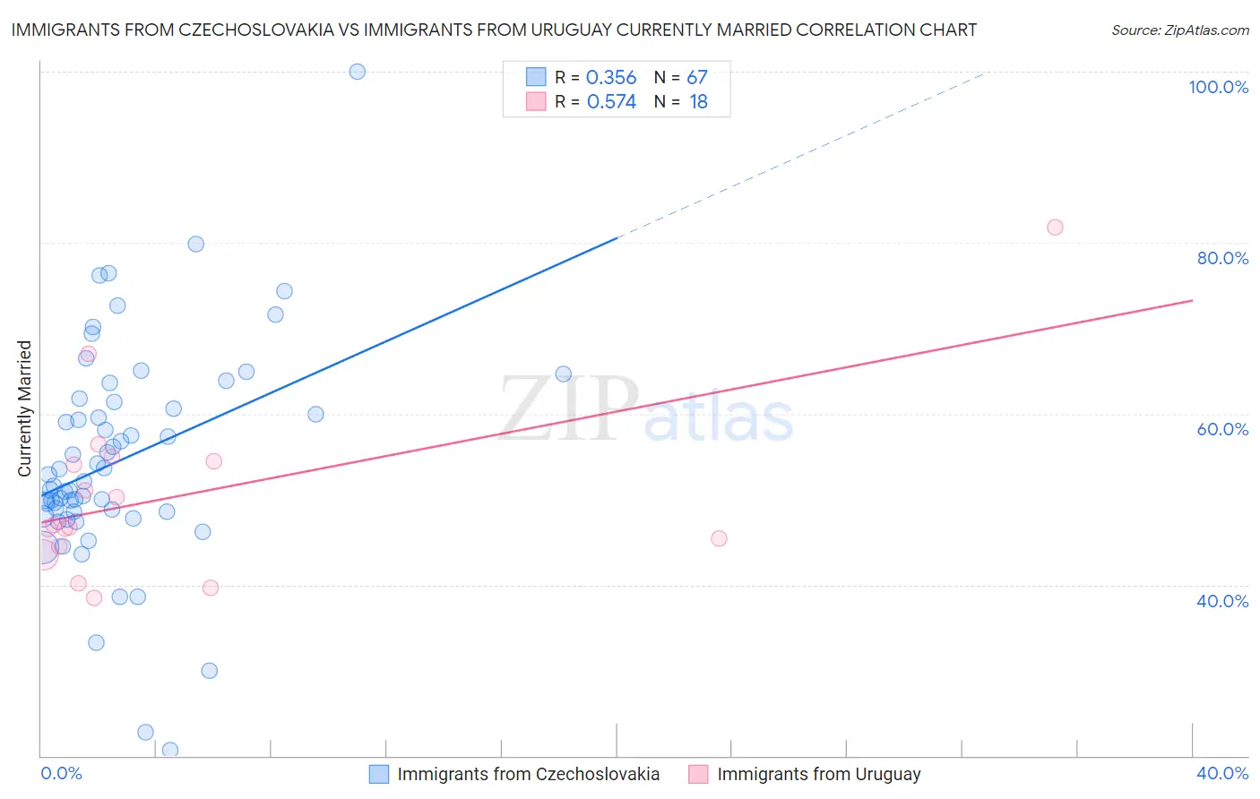 Immigrants from Czechoslovakia vs Immigrants from Uruguay Currently Married