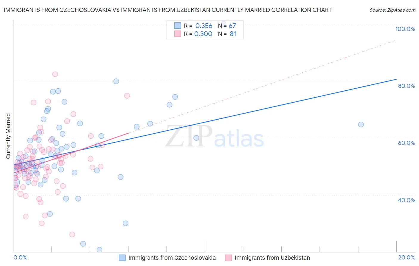 Immigrants from Czechoslovakia vs Immigrants from Uzbekistan Currently Married
