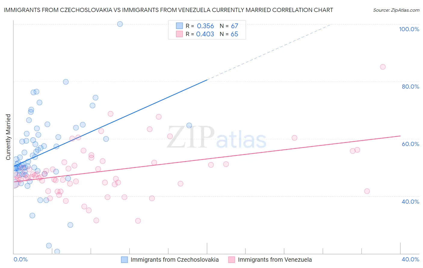 Immigrants from Czechoslovakia vs Immigrants from Venezuela Currently Married
