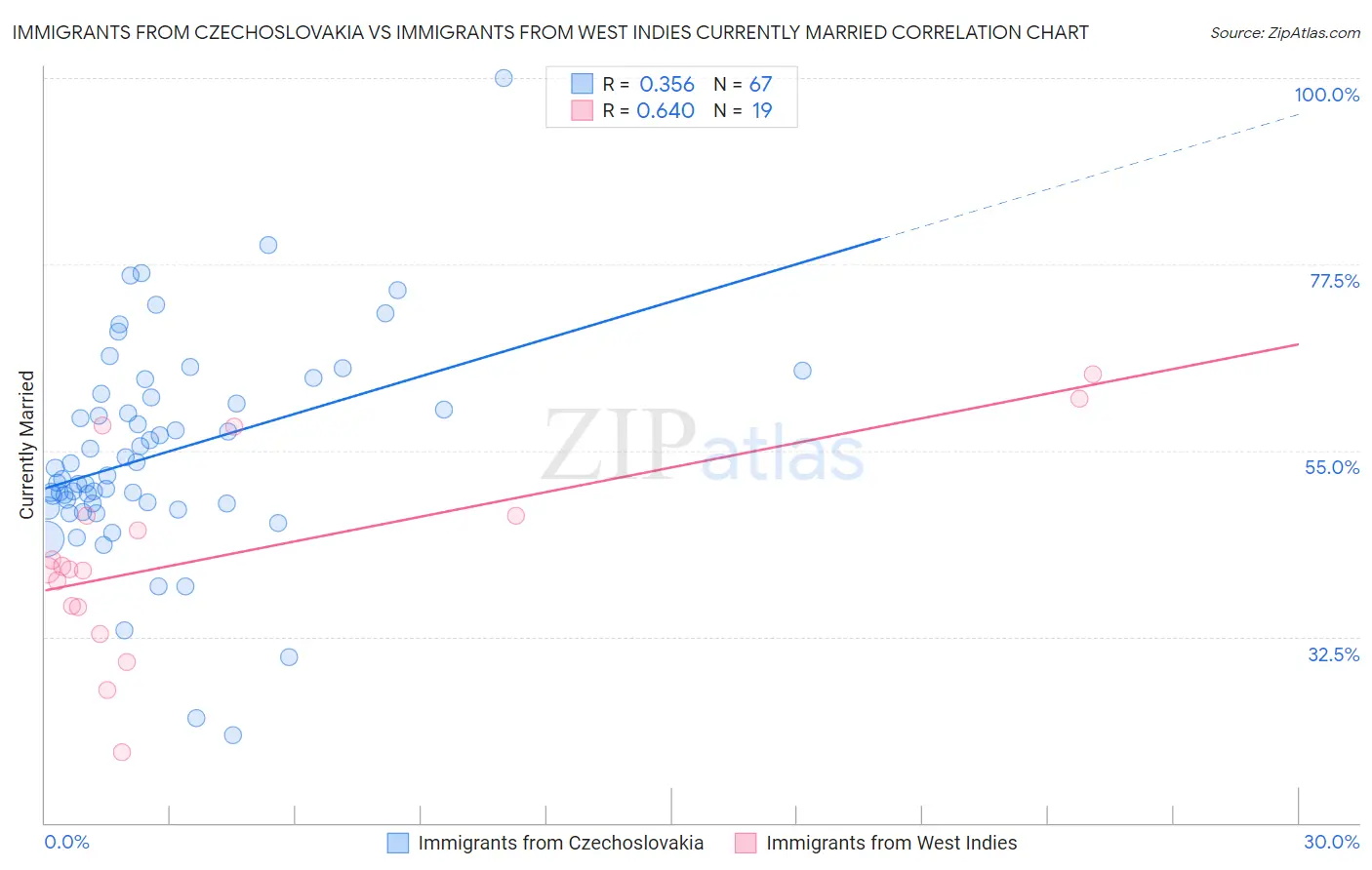 Immigrants from Czechoslovakia vs Immigrants from West Indies Currently Married