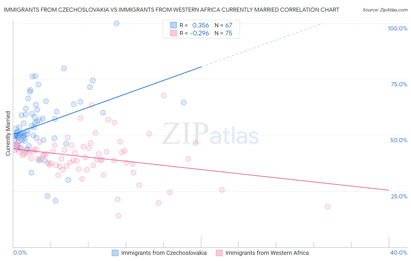Immigrants from Czechoslovakia vs Immigrants from Western Africa Currently Married