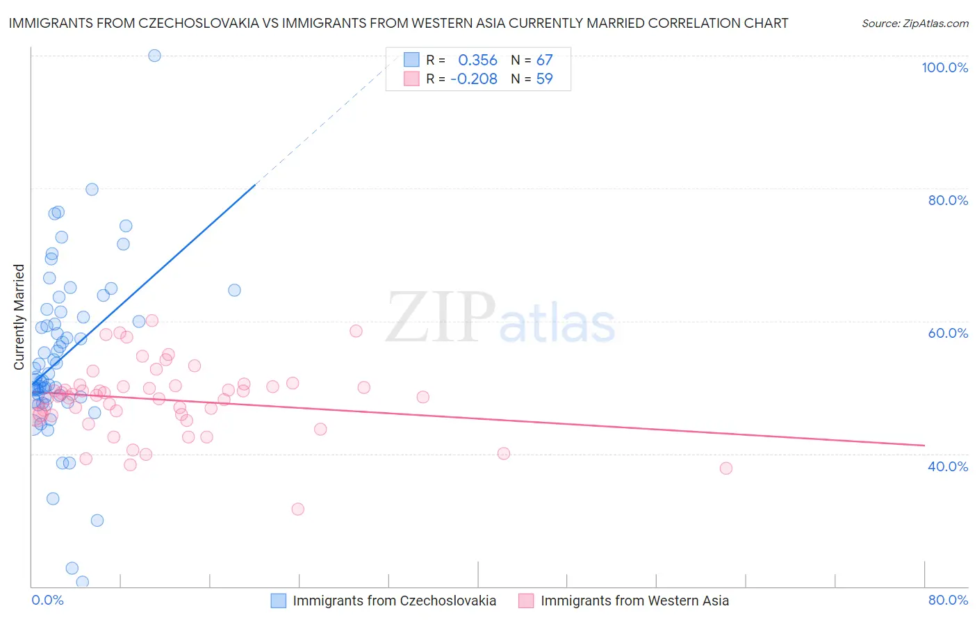 Immigrants from Czechoslovakia vs Immigrants from Western Asia Currently Married