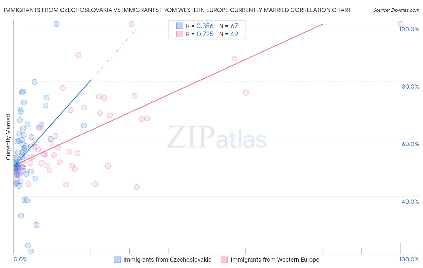 Immigrants from Czechoslovakia vs Immigrants from Western Europe Currently Married