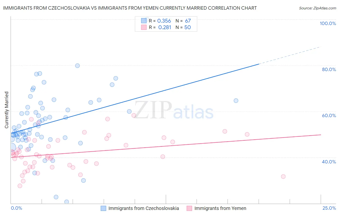 Immigrants from Czechoslovakia vs Immigrants from Yemen Currently Married