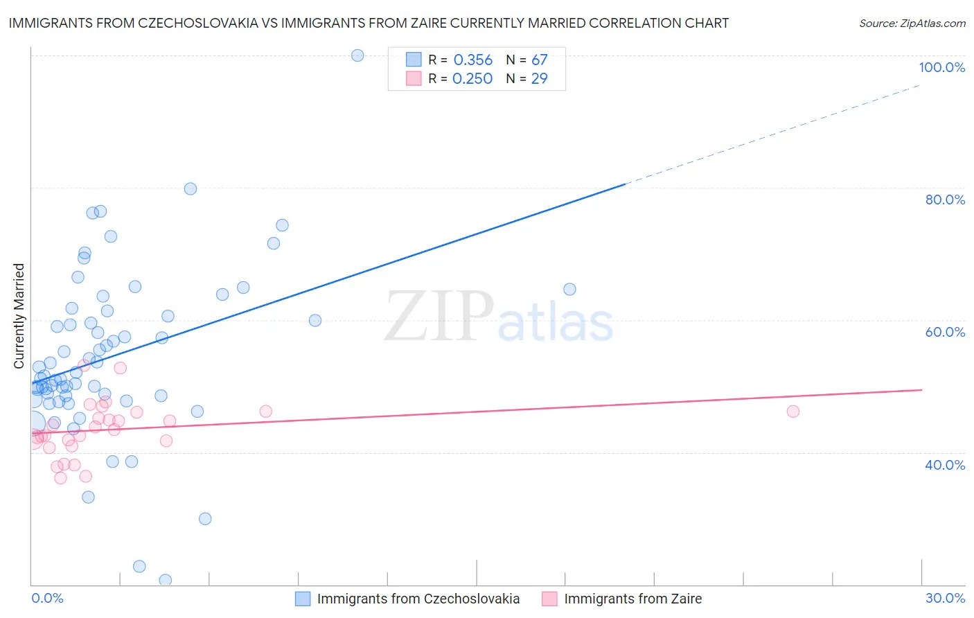 Immigrants from Czechoslovakia vs Immigrants from Zaire Currently Married