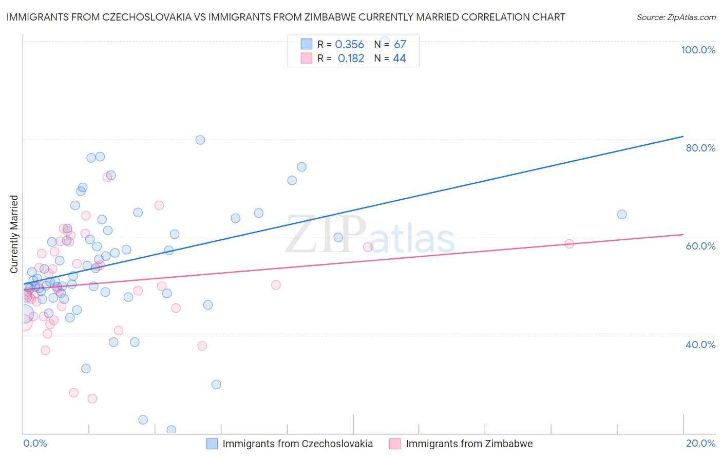Immigrants from Czechoslovakia vs Immigrants from Zimbabwe Currently Married