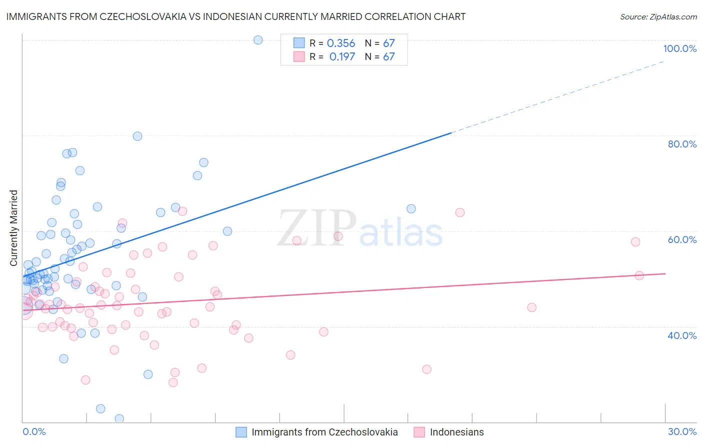 Immigrants from Czechoslovakia vs Indonesian Currently Married