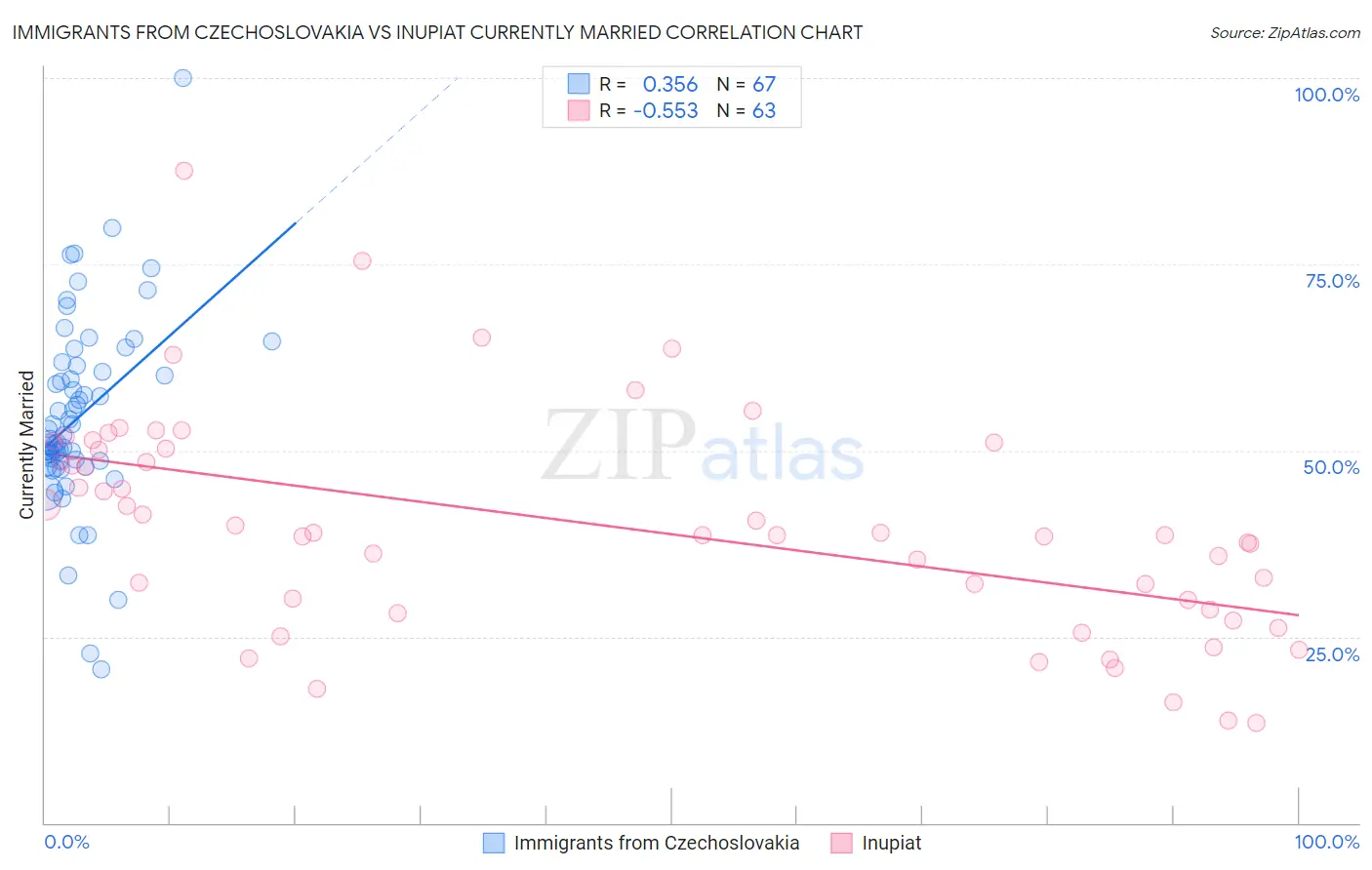 Immigrants from Czechoslovakia vs Inupiat Currently Married