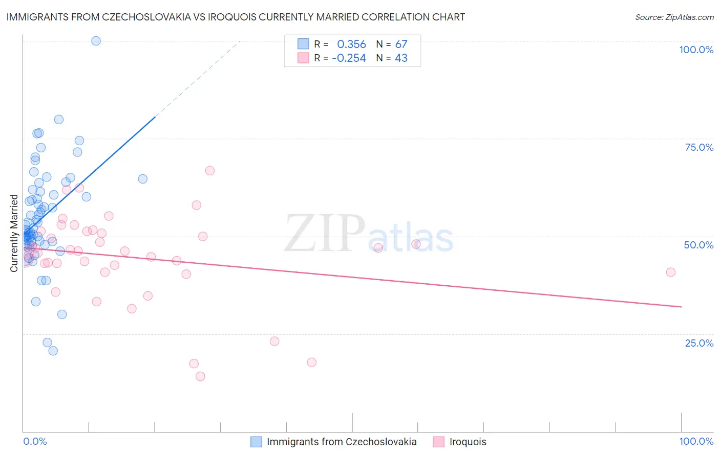 Immigrants from Czechoslovakia vs Iroquois Currently Married