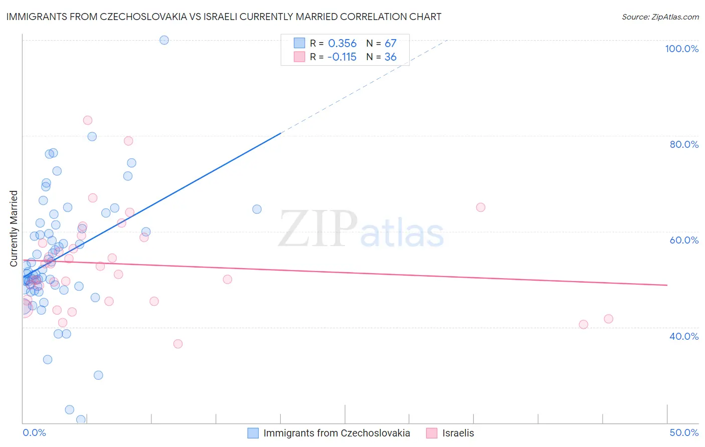 Immigrants from Czechoslovakia vs Israeli Currently Married