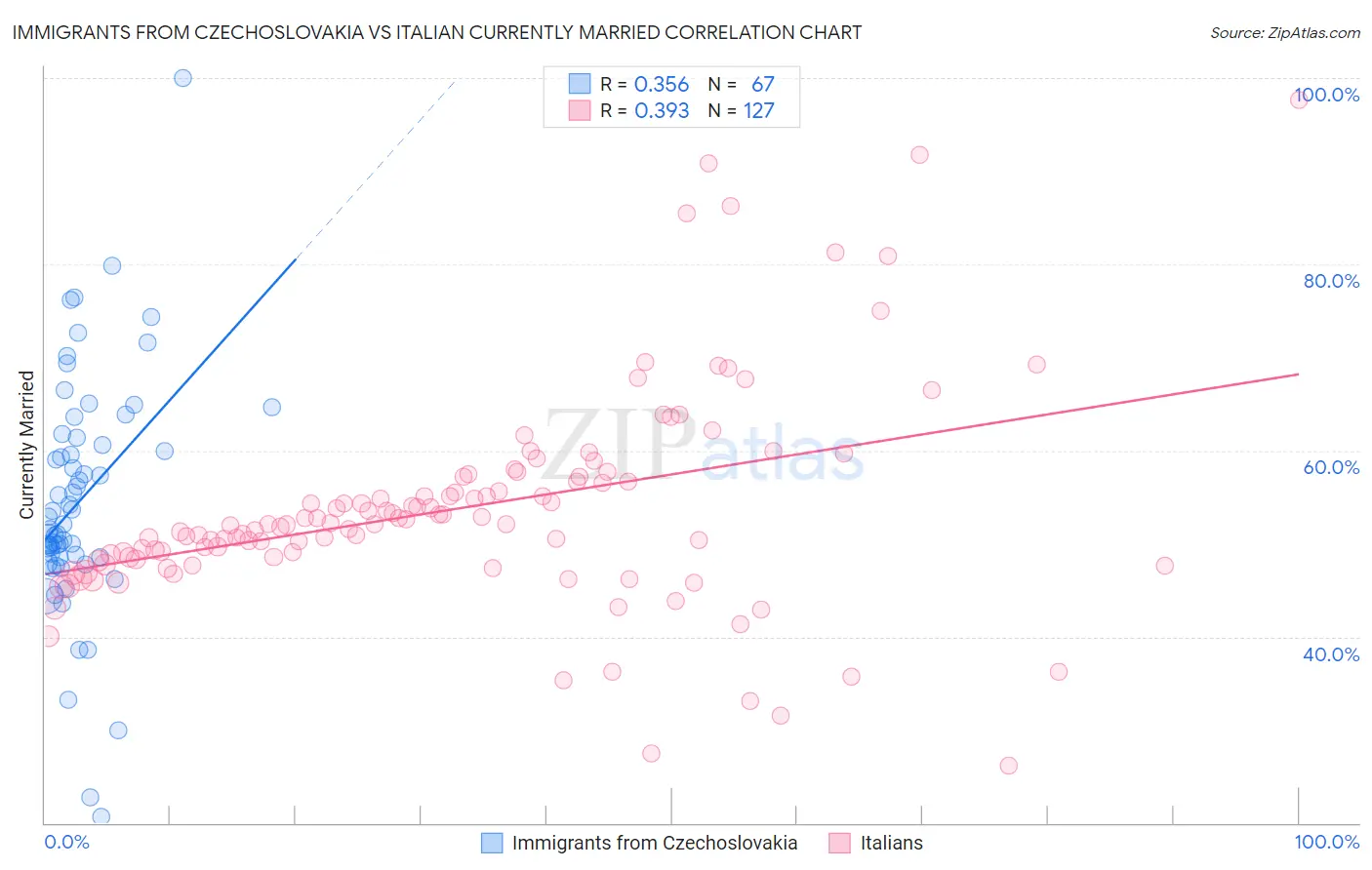 Immigrants from Czechoslovakia vs Italian Currently Married