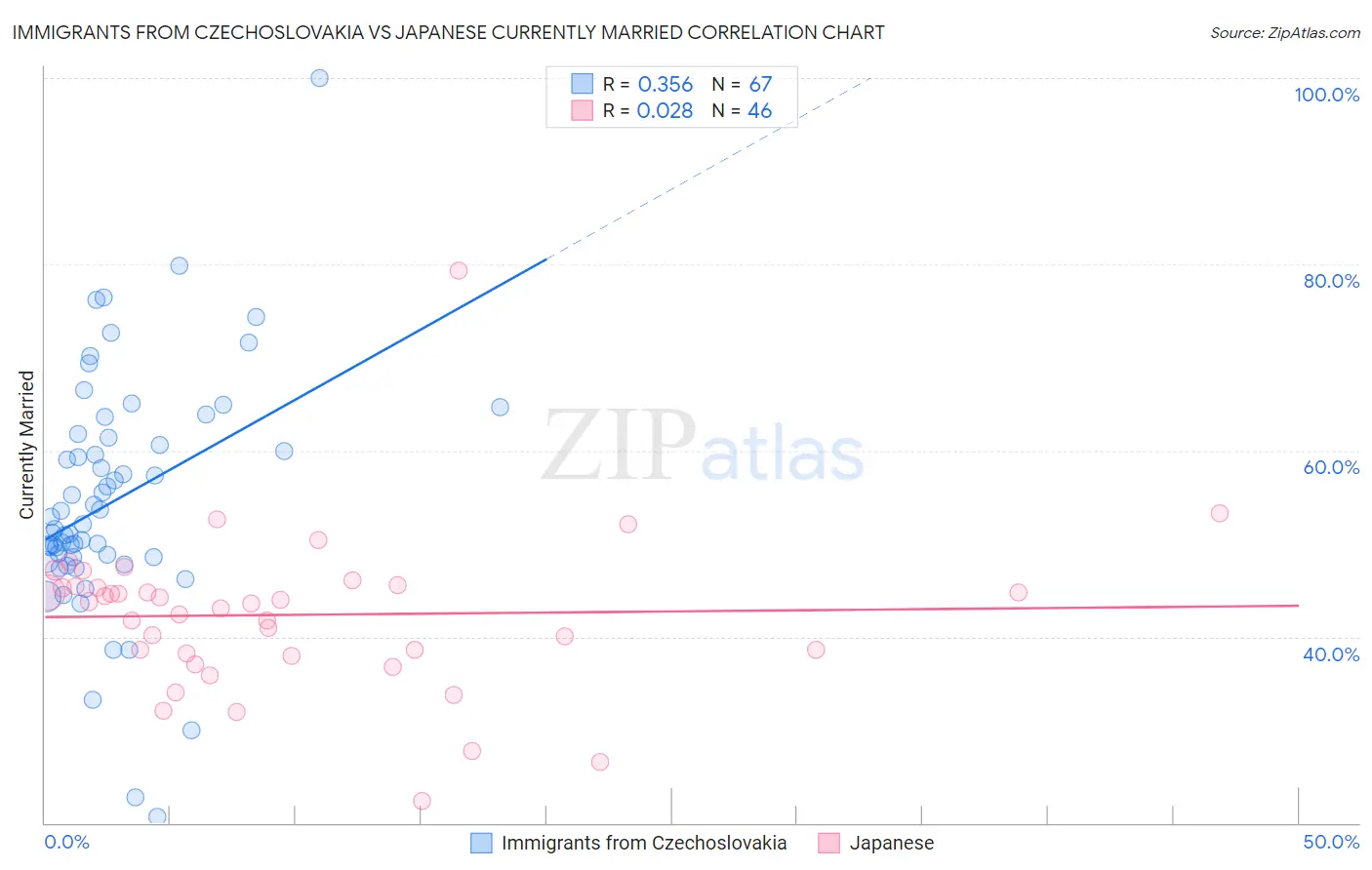 Immigrants from Czechoslovakia vs Japanese Currently Married