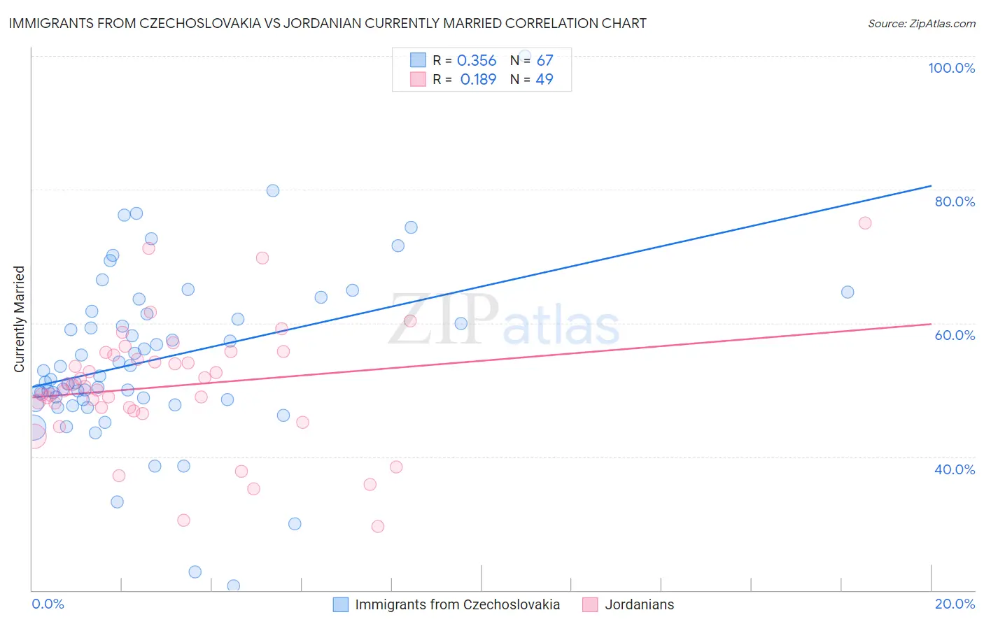 Immigrants from Czechoslovakia vs Jordanian Currently Married