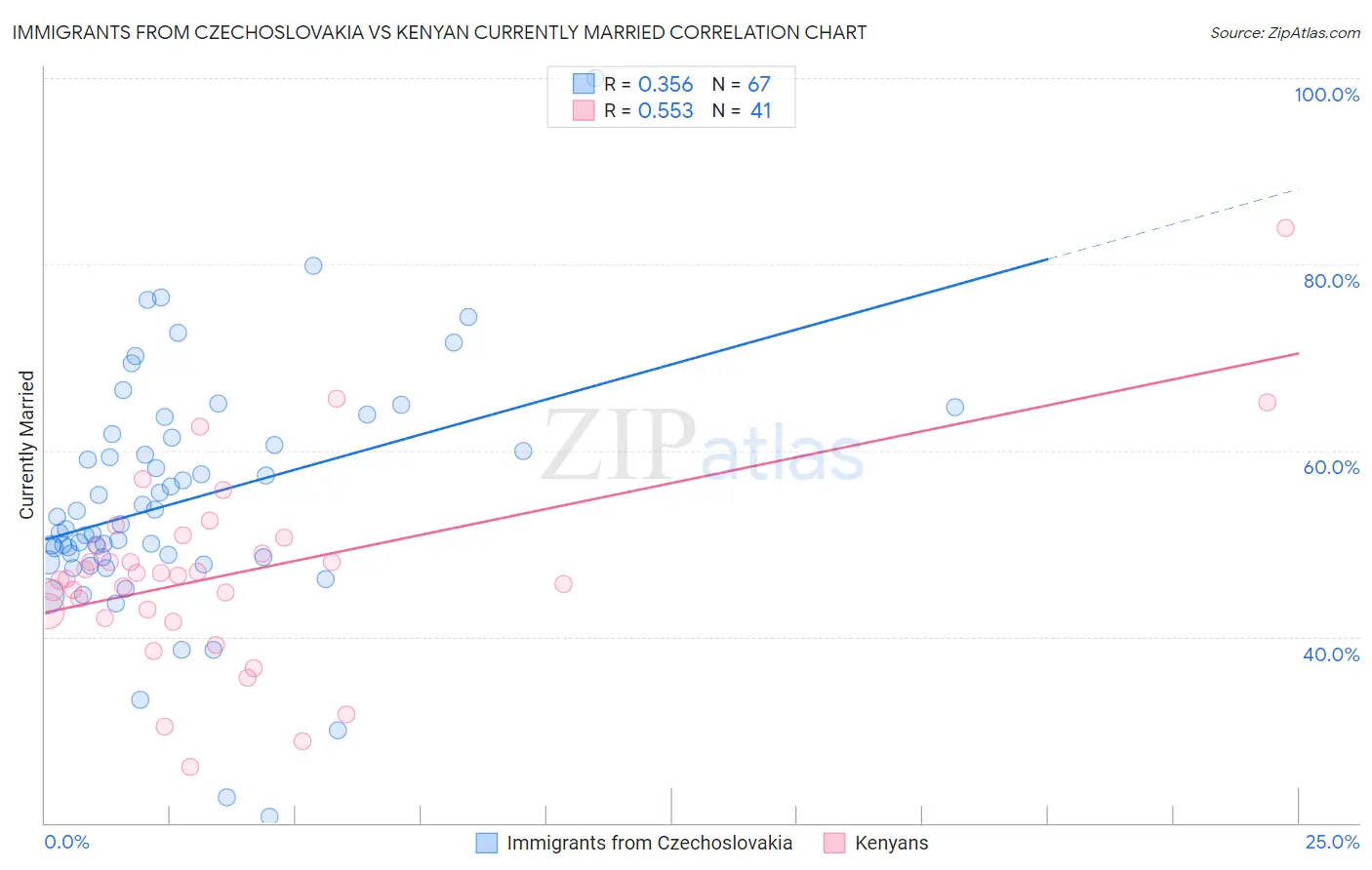 Immigrants from Czechoslovakia vs Kenyan Currently Married