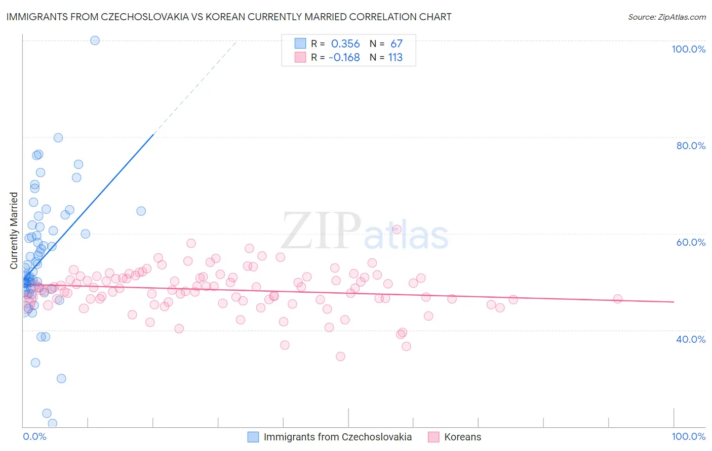 Immigrants from Czechoslovakia vs Korean Currently Married