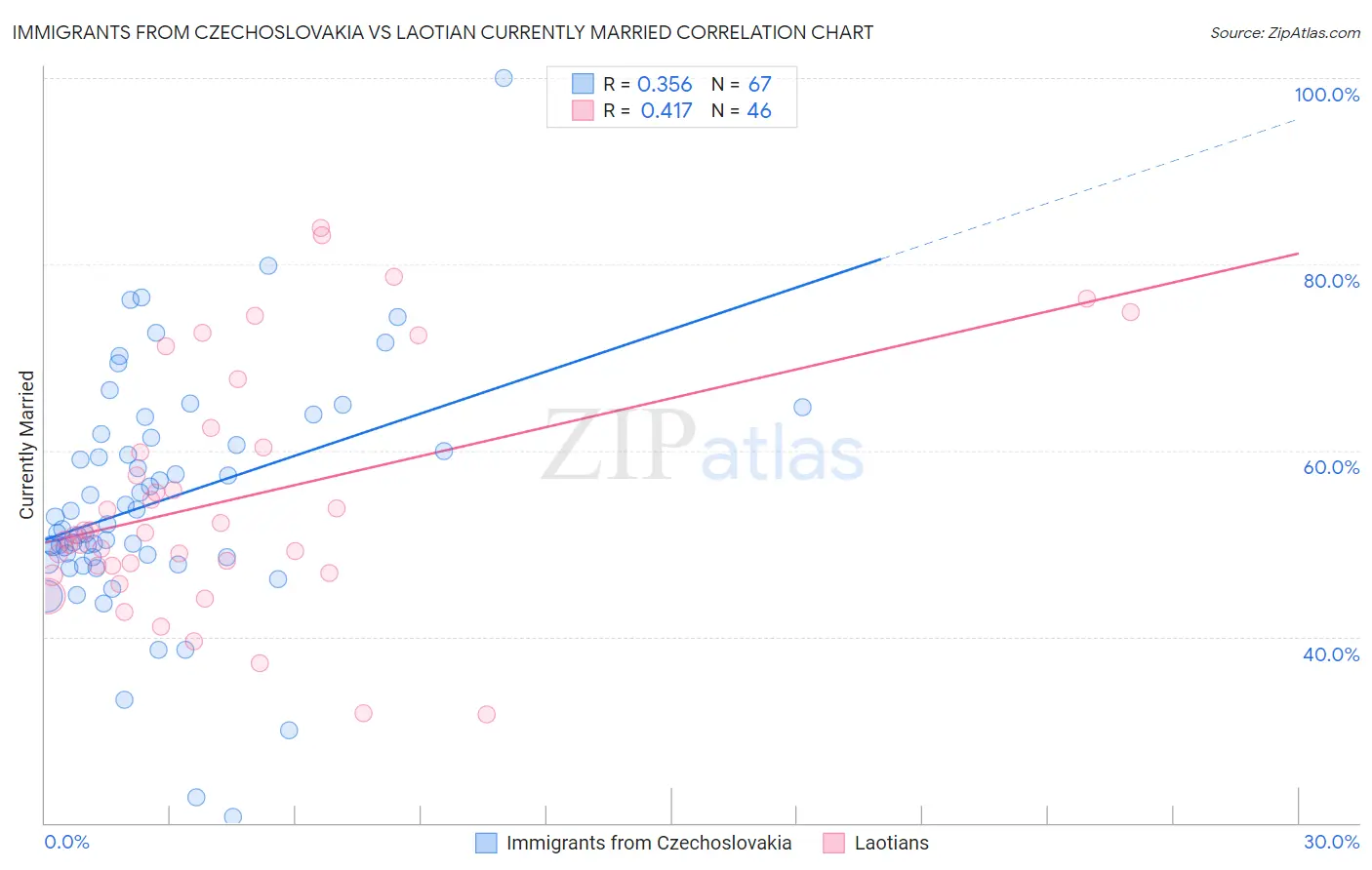 Immigrants from Czechoslovakia vs Laotian Currently Married