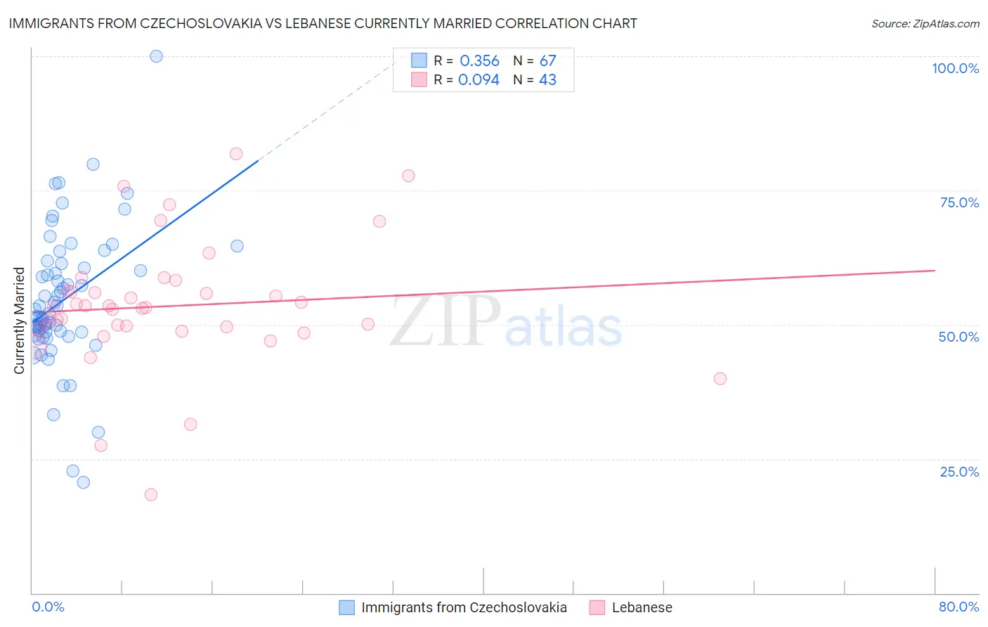 Immigrants from Czechoslovakia vs Lebanese Currently Married
