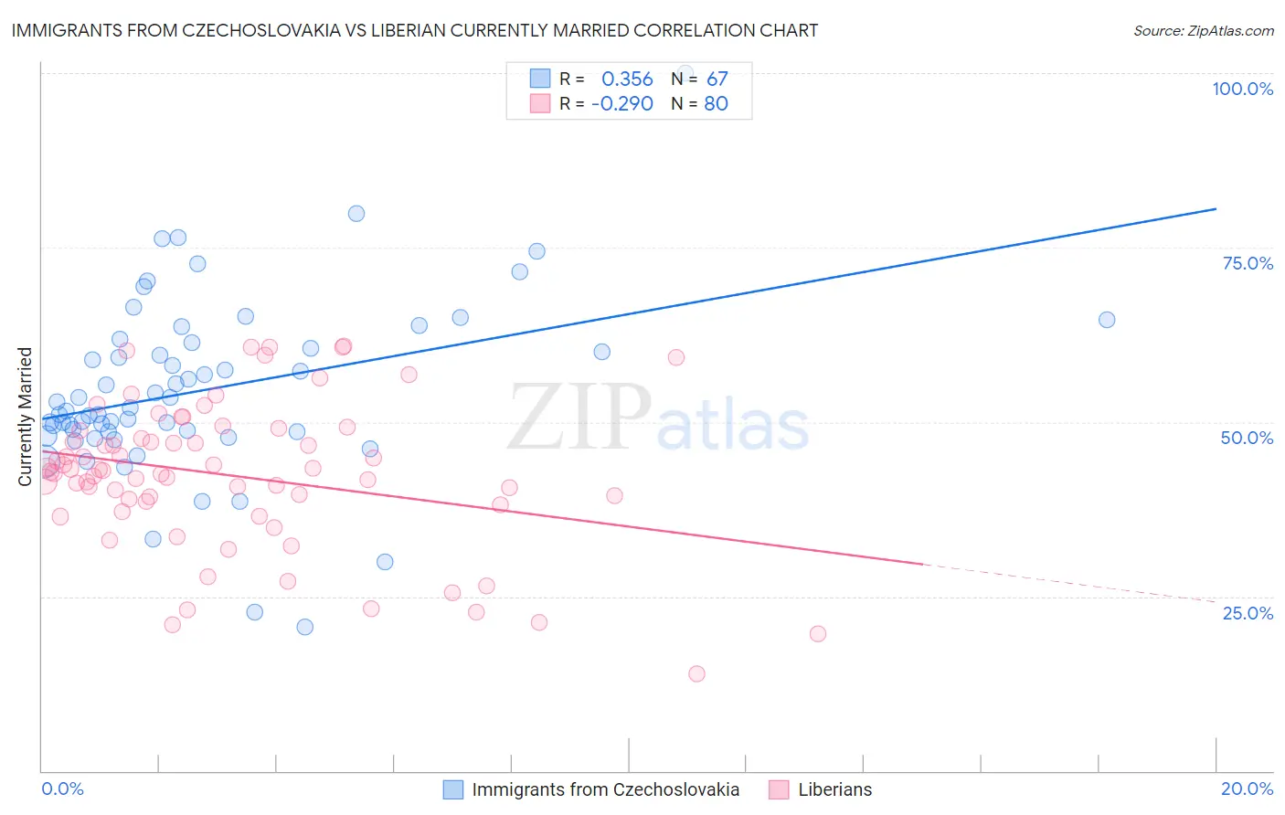 Immigrants from Czechoslovakia vs Liberian Currently Married