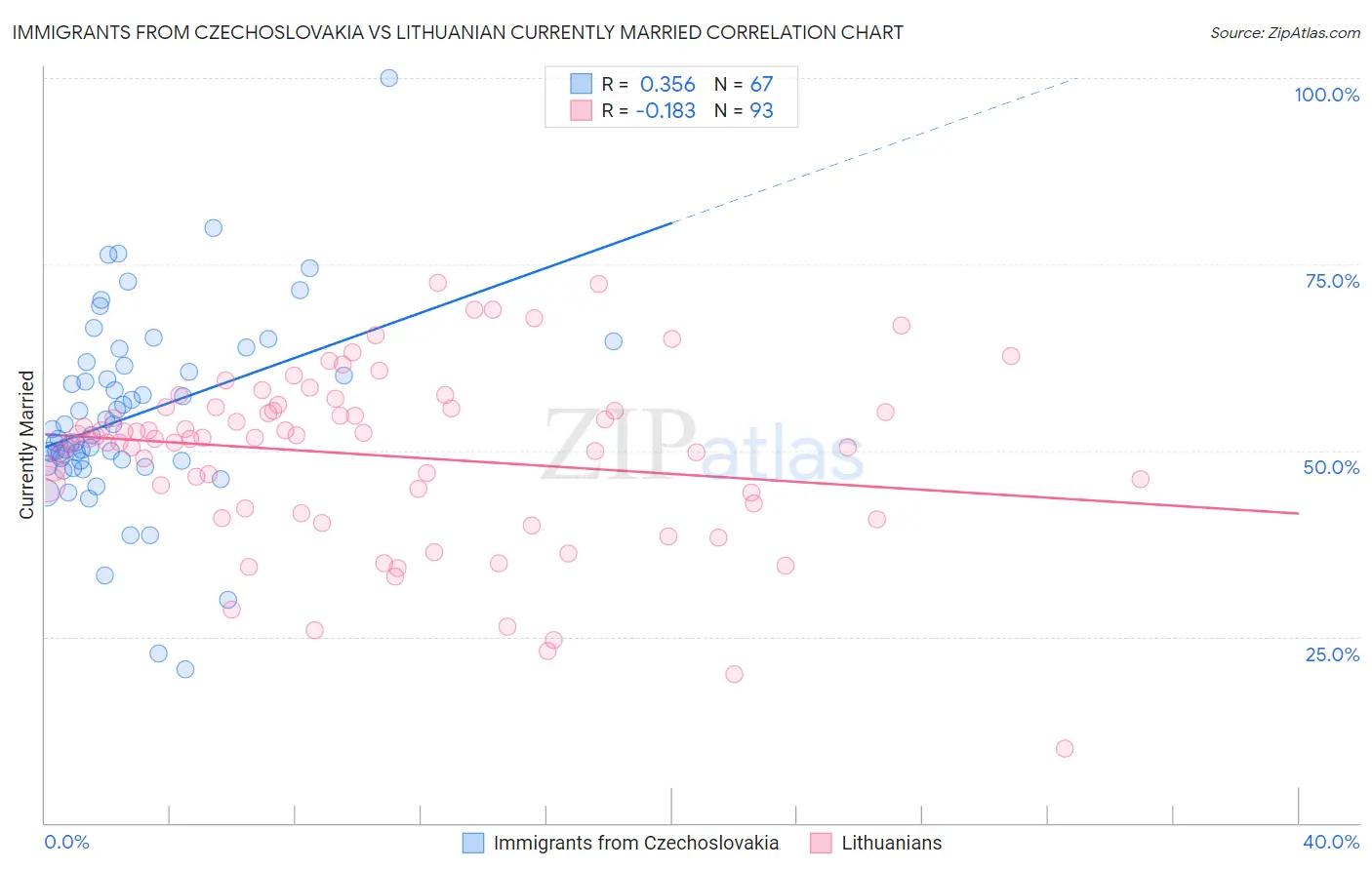 Immigrants from Czechoslovakia vs Lithuanian Currently Married
