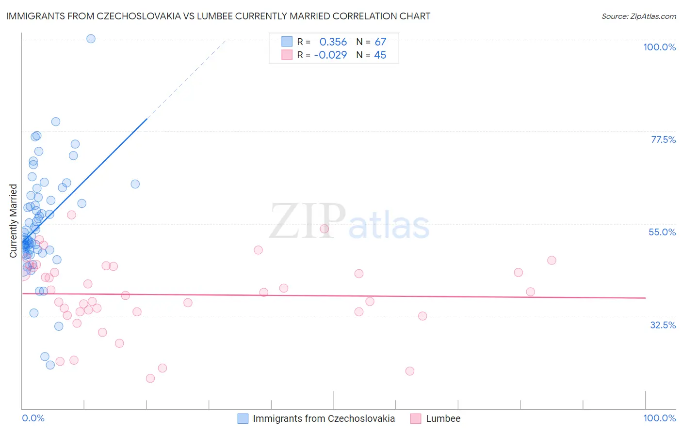 Immigrants from Czechoslovakia vs Lumbee Currently Married
