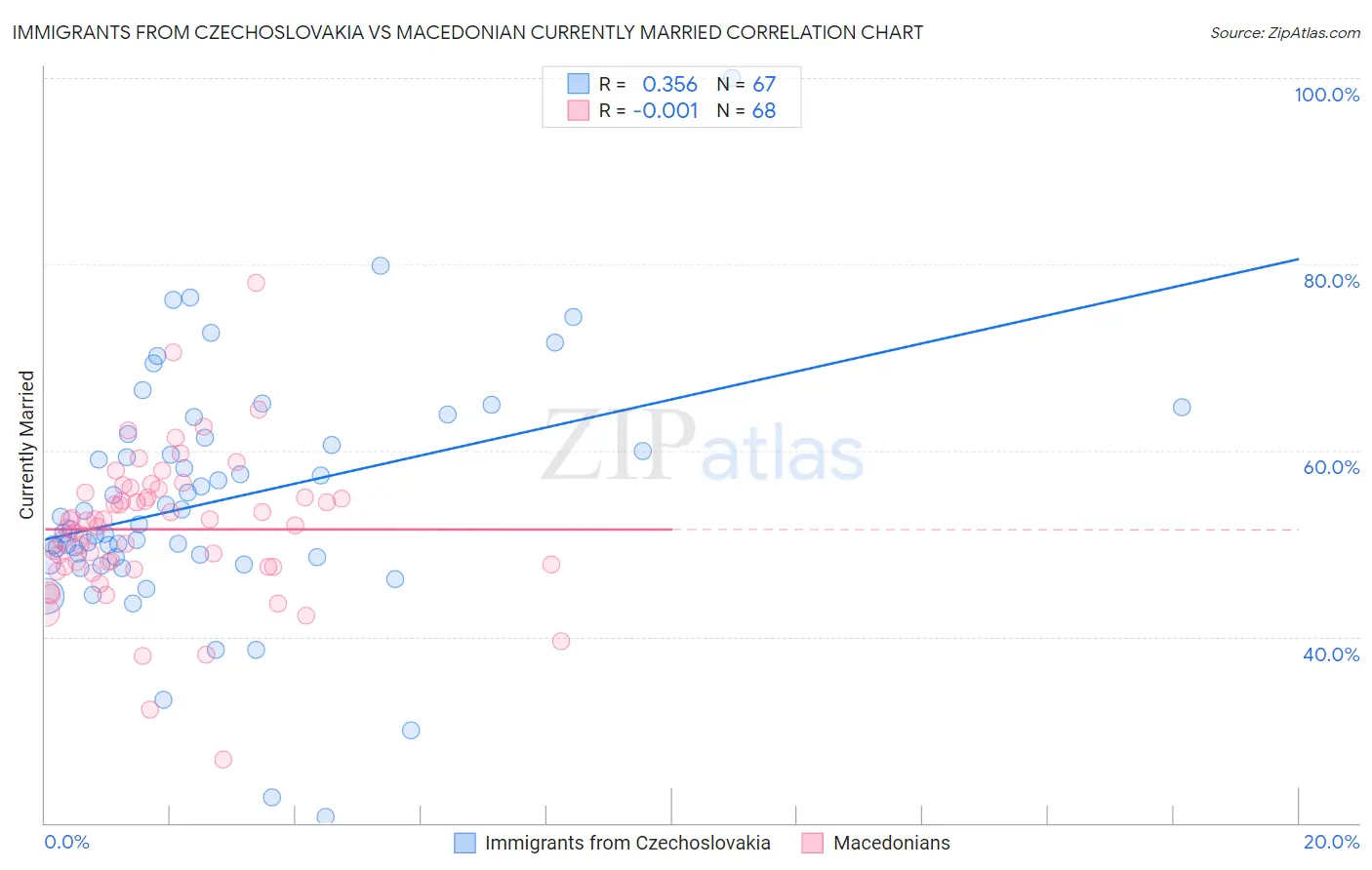 Immigrants from Czechoslovakia vs Macedonian Currently Married