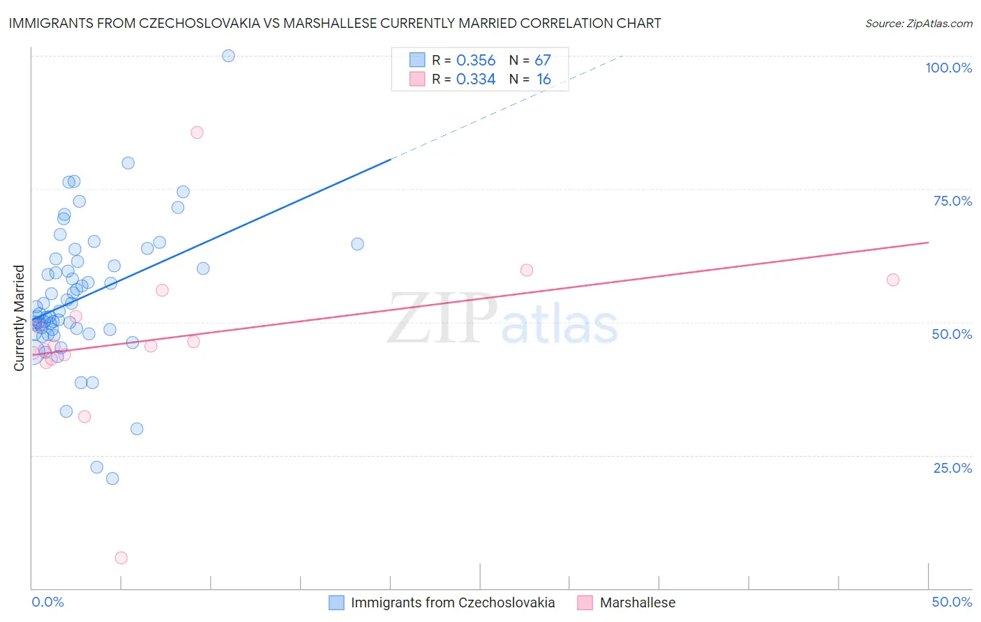 Immigrants from Czechoslovakia vs Marshallese Currently Married