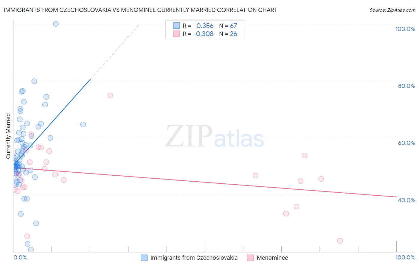 Immigrants from Czechoslovakia vs Menominee Currently Married