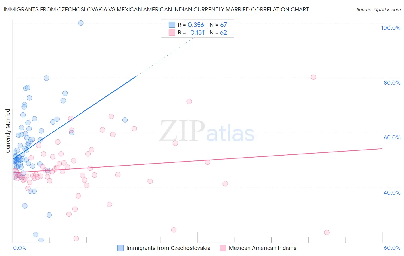 Immigrants from Czechoslovakia vs Mexican American Indian Currently Married