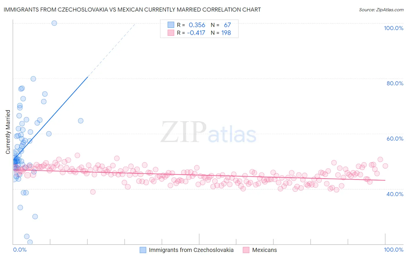 Immigrants from Czechoslovakia vs Mexican Currently Married