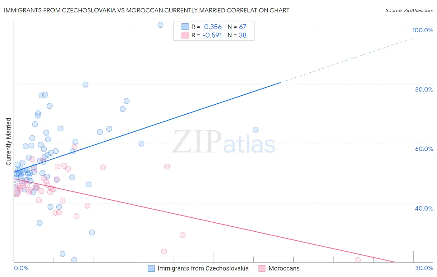 Immigrants from Czechoslovakia vs Moroccan Currently Married