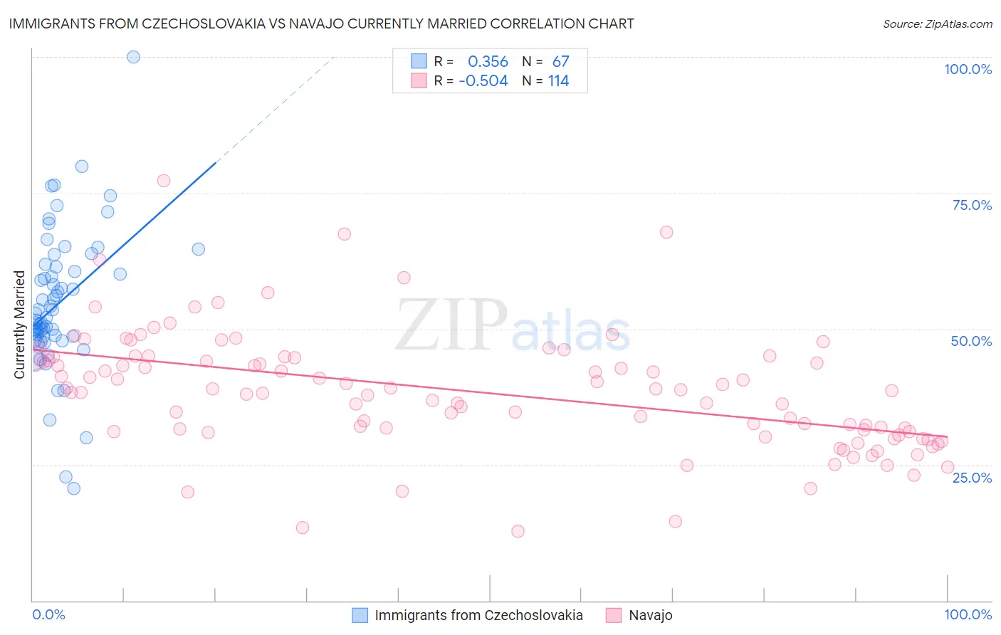 Immigrants from Czechoslovakia vs Navajo Currently Married