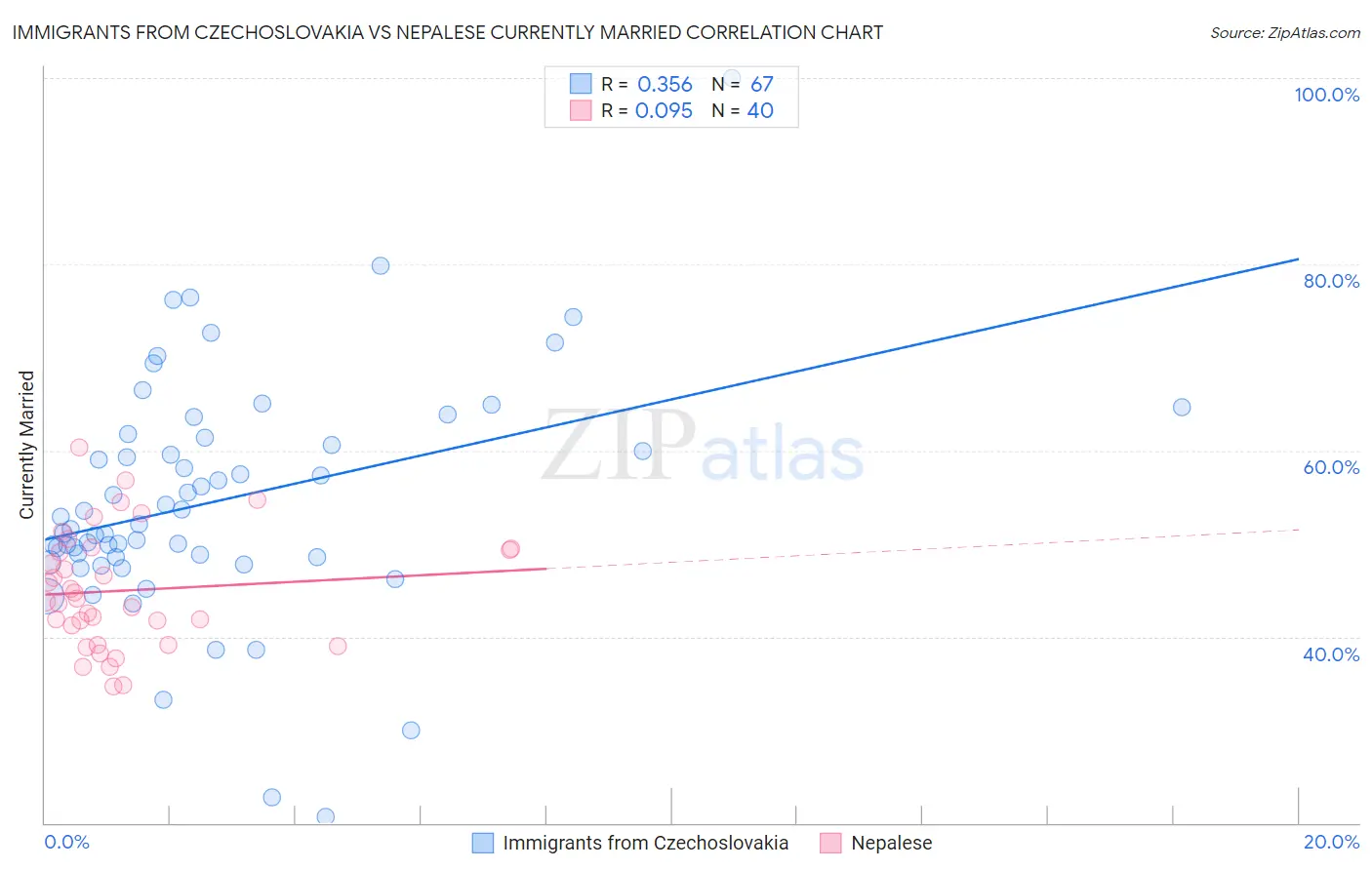 Immigrants from Czechoslovakia vs Nepalese Currently Married
