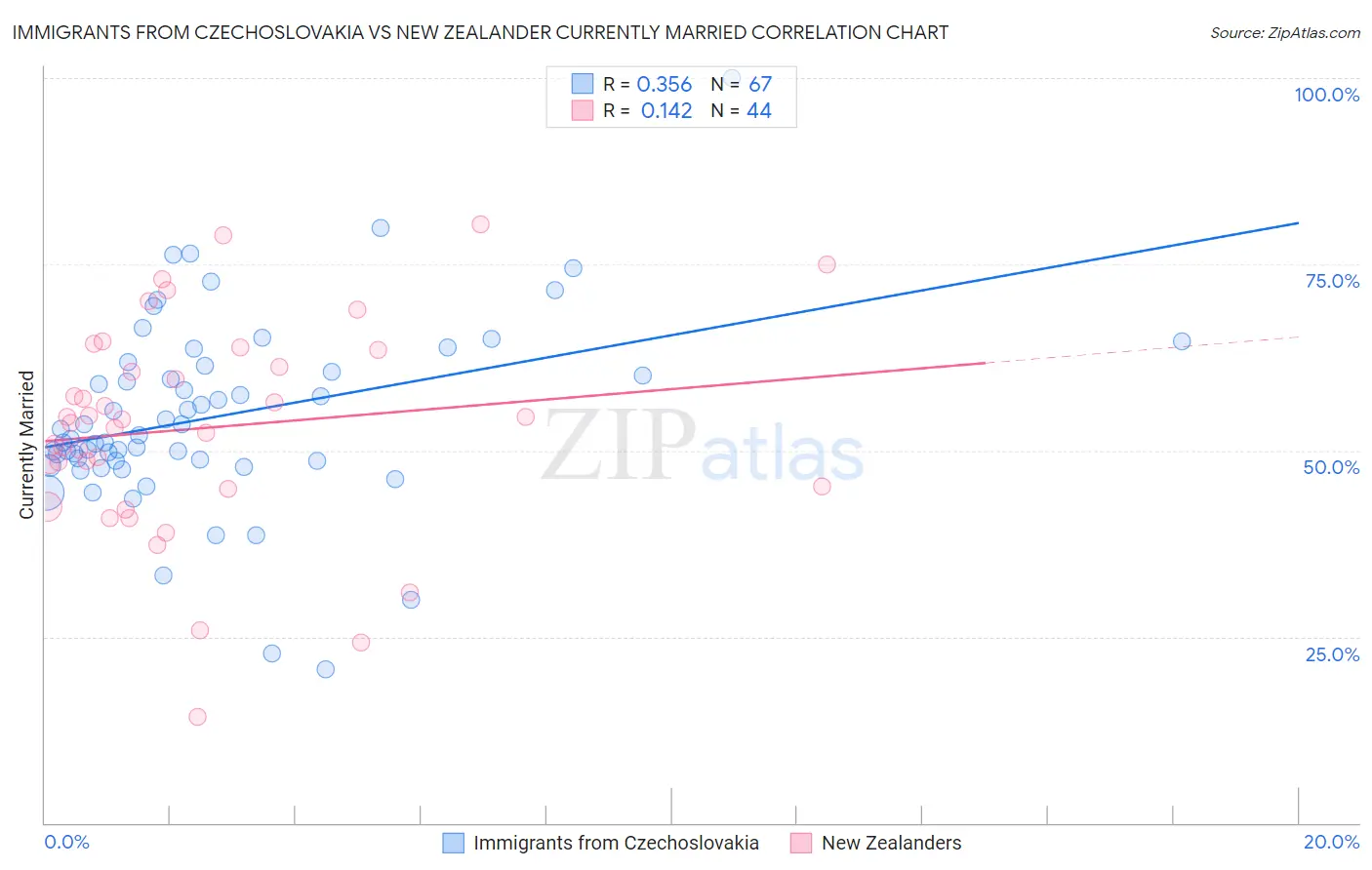 Immigrants from Czechoslovakia vs New Zealander Currently Married