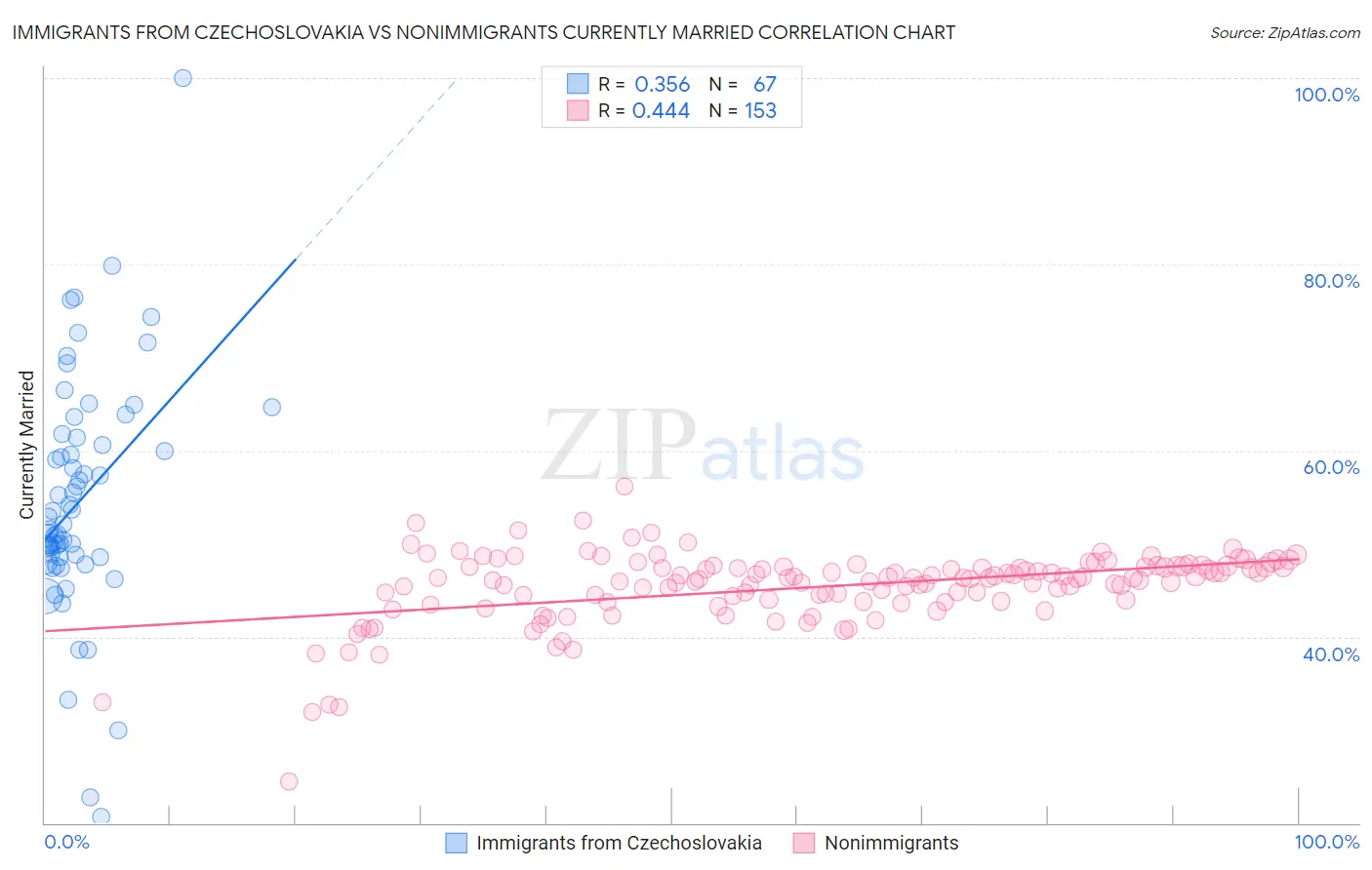 Immigrants from Czechoslovakia vs Nonimmigrants Currently Married