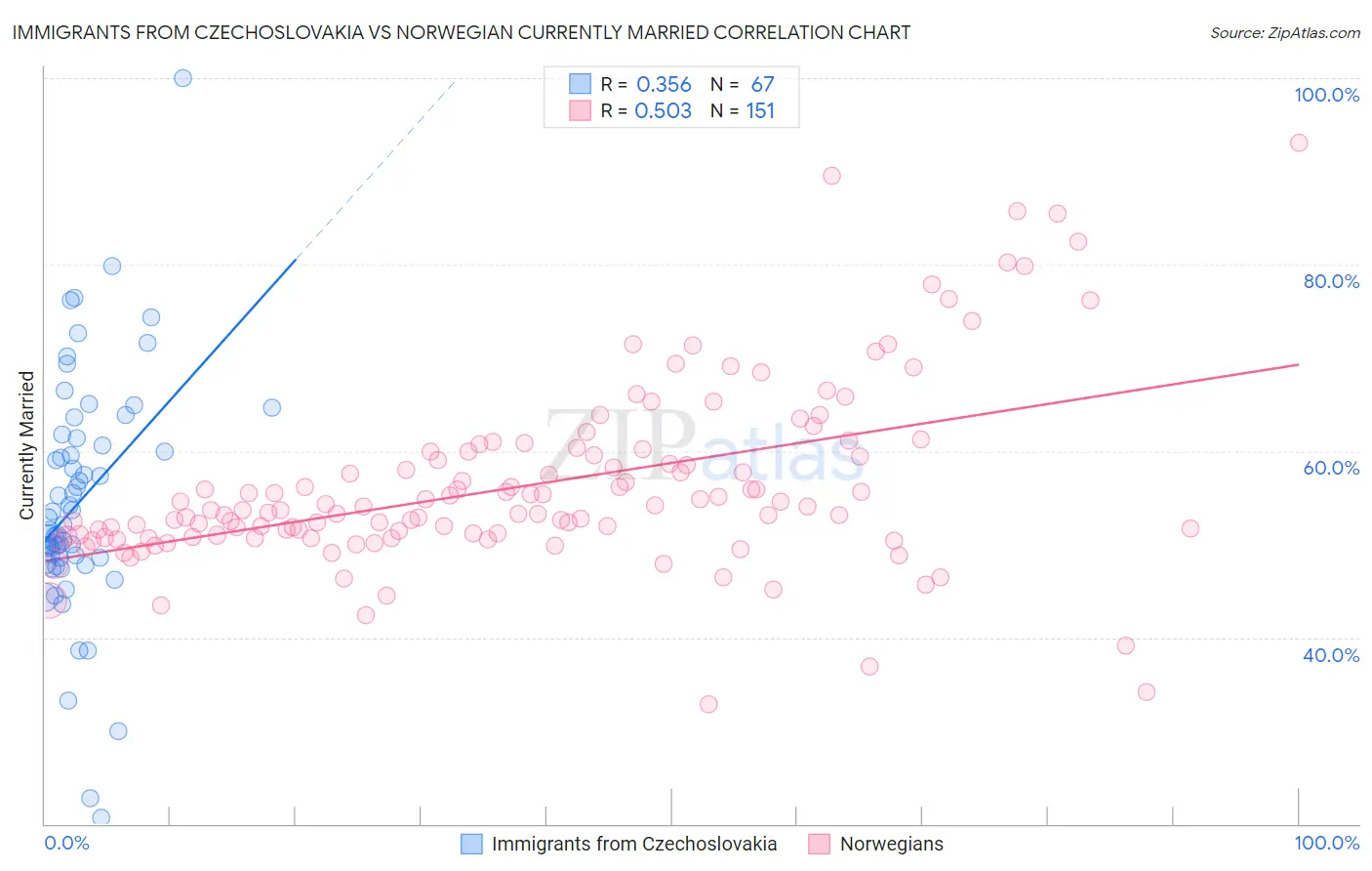 Immigrants from Czechoslovakia vs Norwegian Currently Married