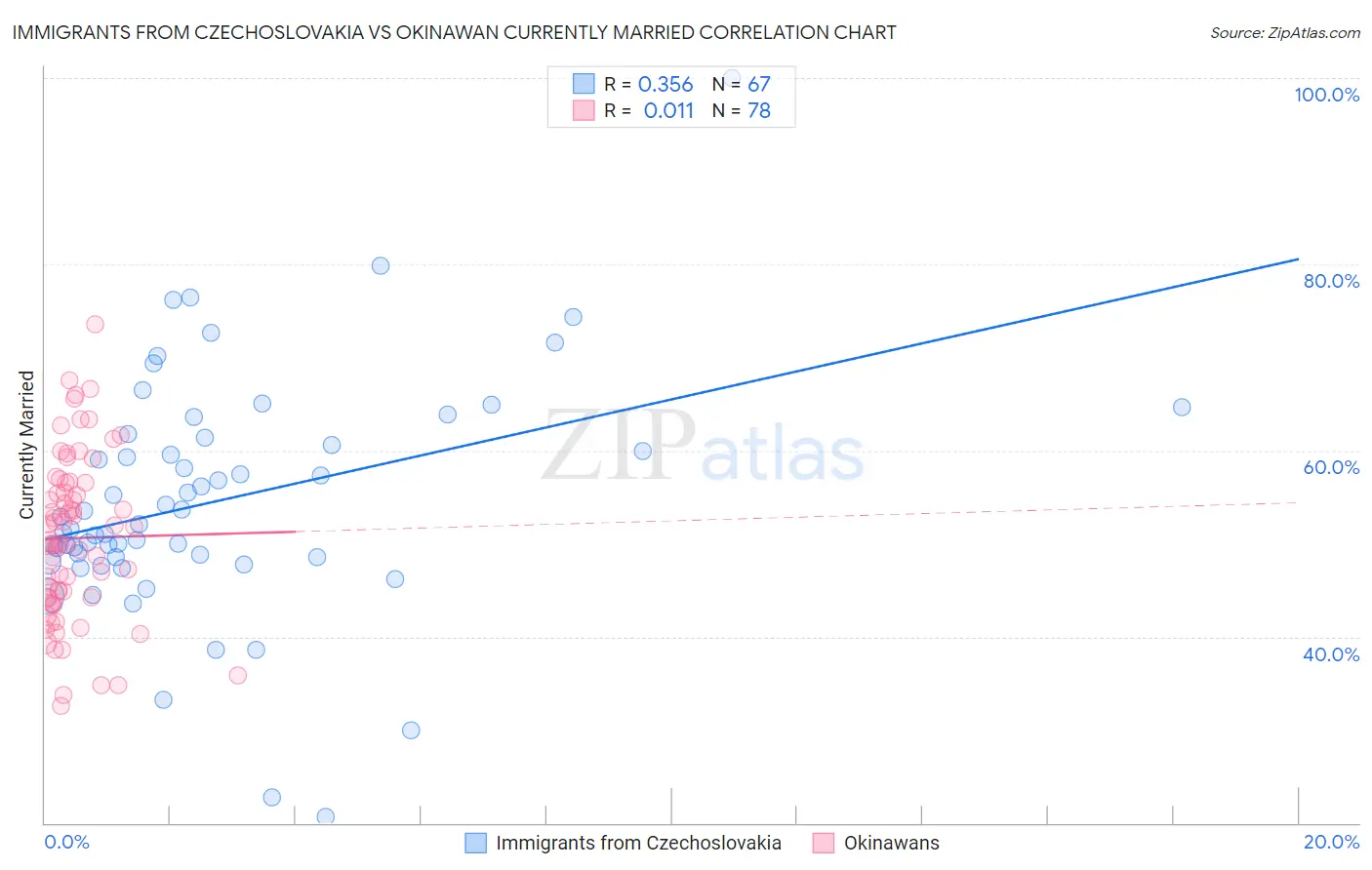 Immigrants from Czechoslovakia vs Okinawan Currently Married