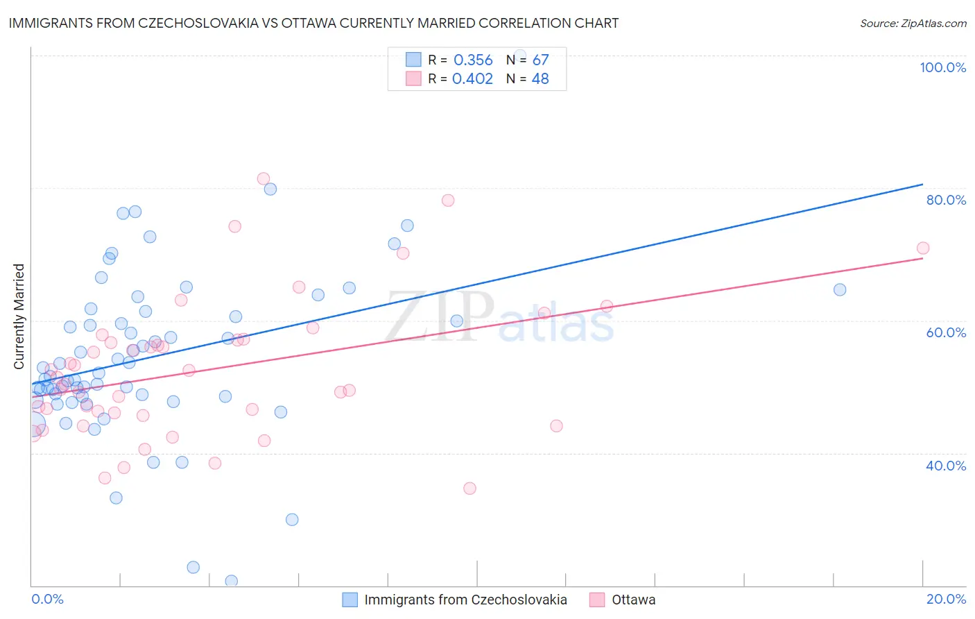 Immigrants from Czechoslovakia vs Ottawa Currently Married