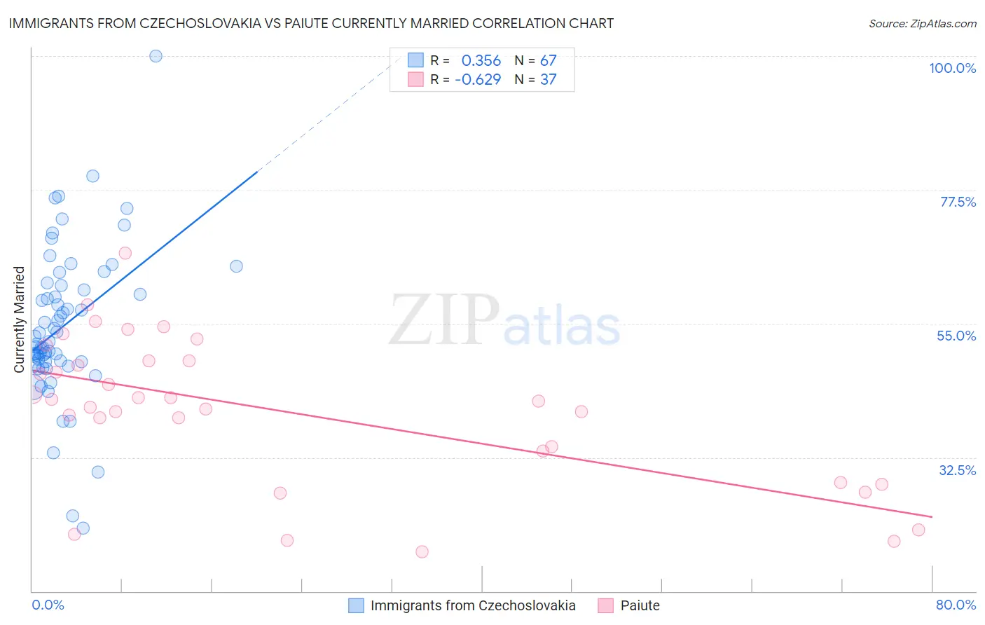 Immigrants from Czechoslovakia vs Paiute Currently Married