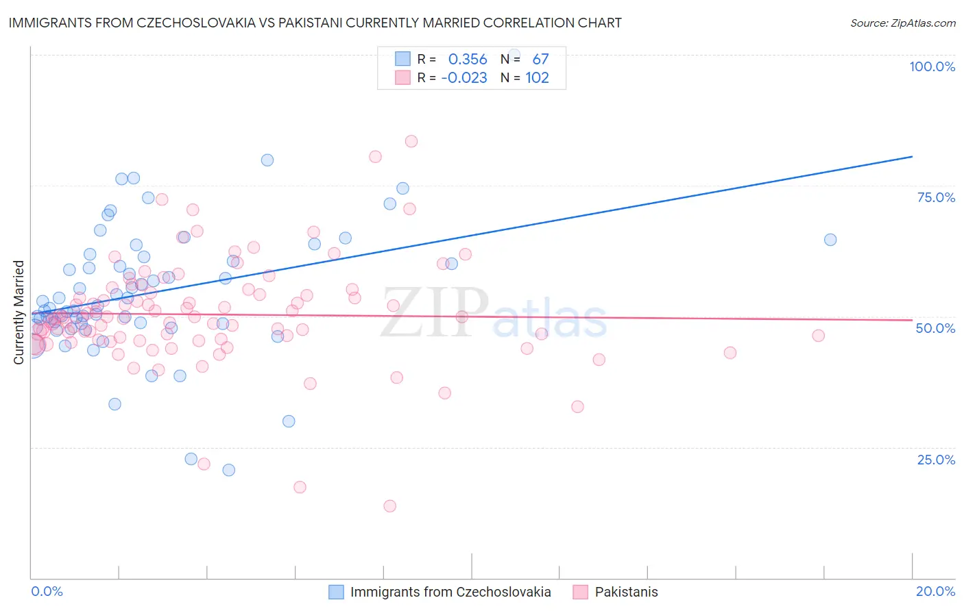 Immigrants from Czechoslovakia vs Pakistani Currently Married