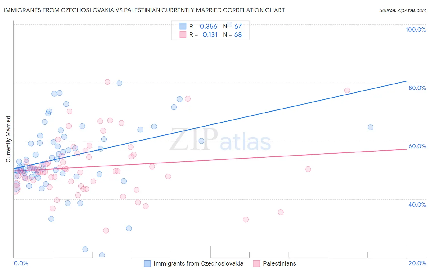 Immigrants from Czechoslovakia vs Palestinian Currently Married