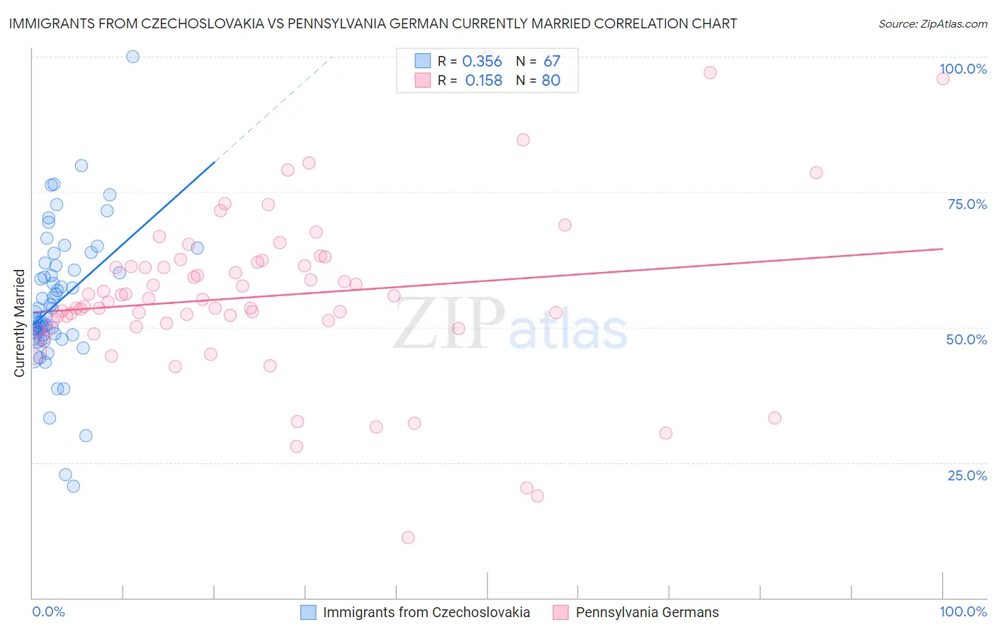 Immigrants from Czechoslovakia vs Pennsylvania German Currently Married