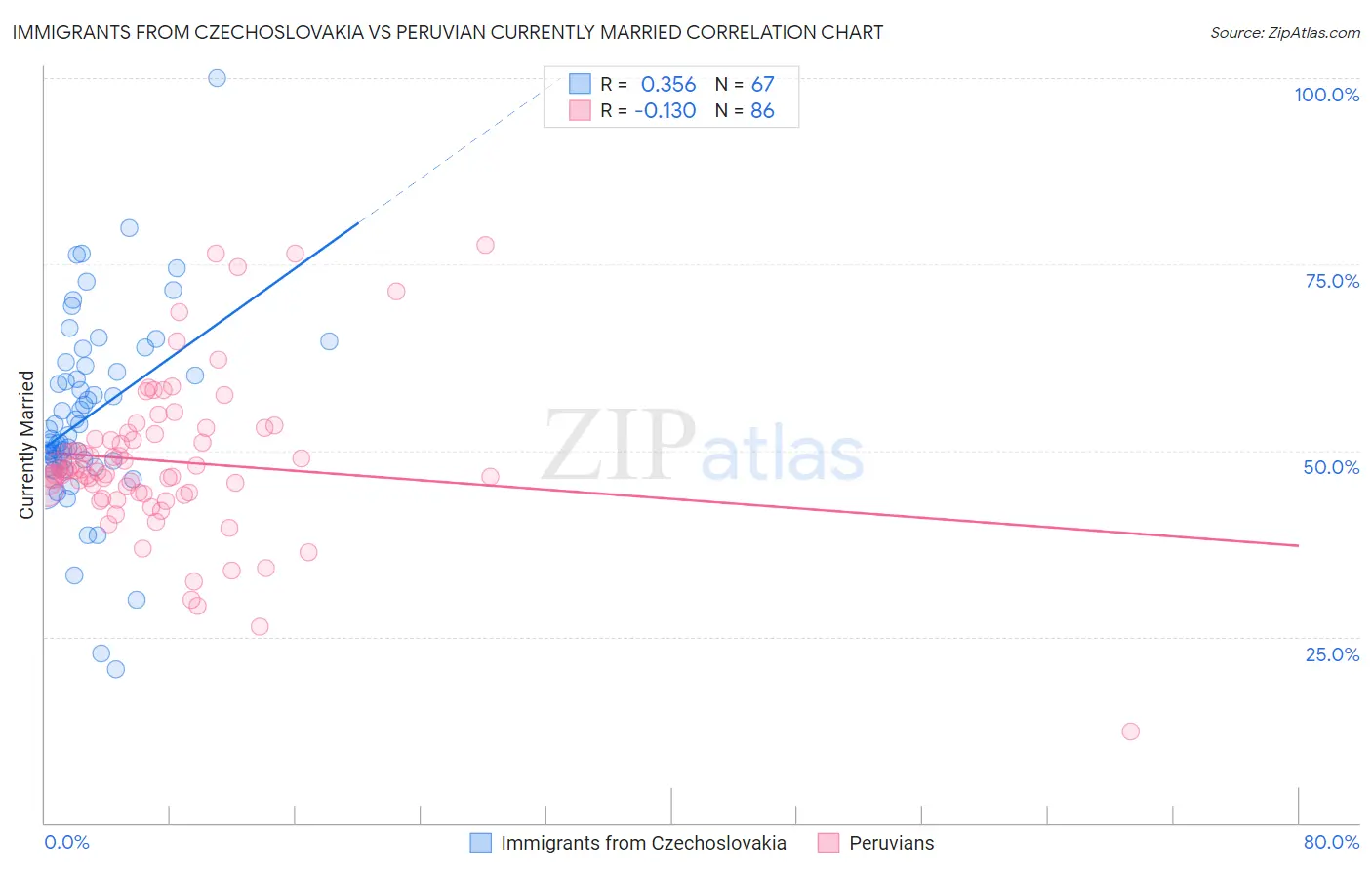 Immigrants from Czechoslovakia vs Peruvian Currently Married