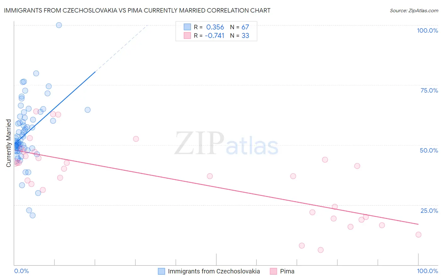 Immigrants from Czechoslovakia vs Pima Currently Married