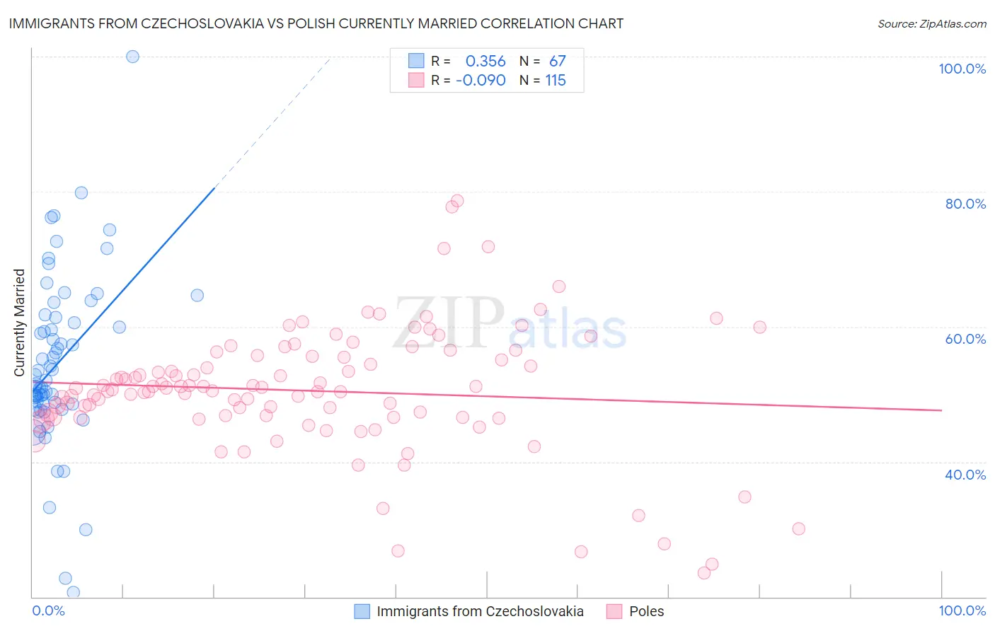 Immigrants from Czechoslovakia vs Polish Currently Married