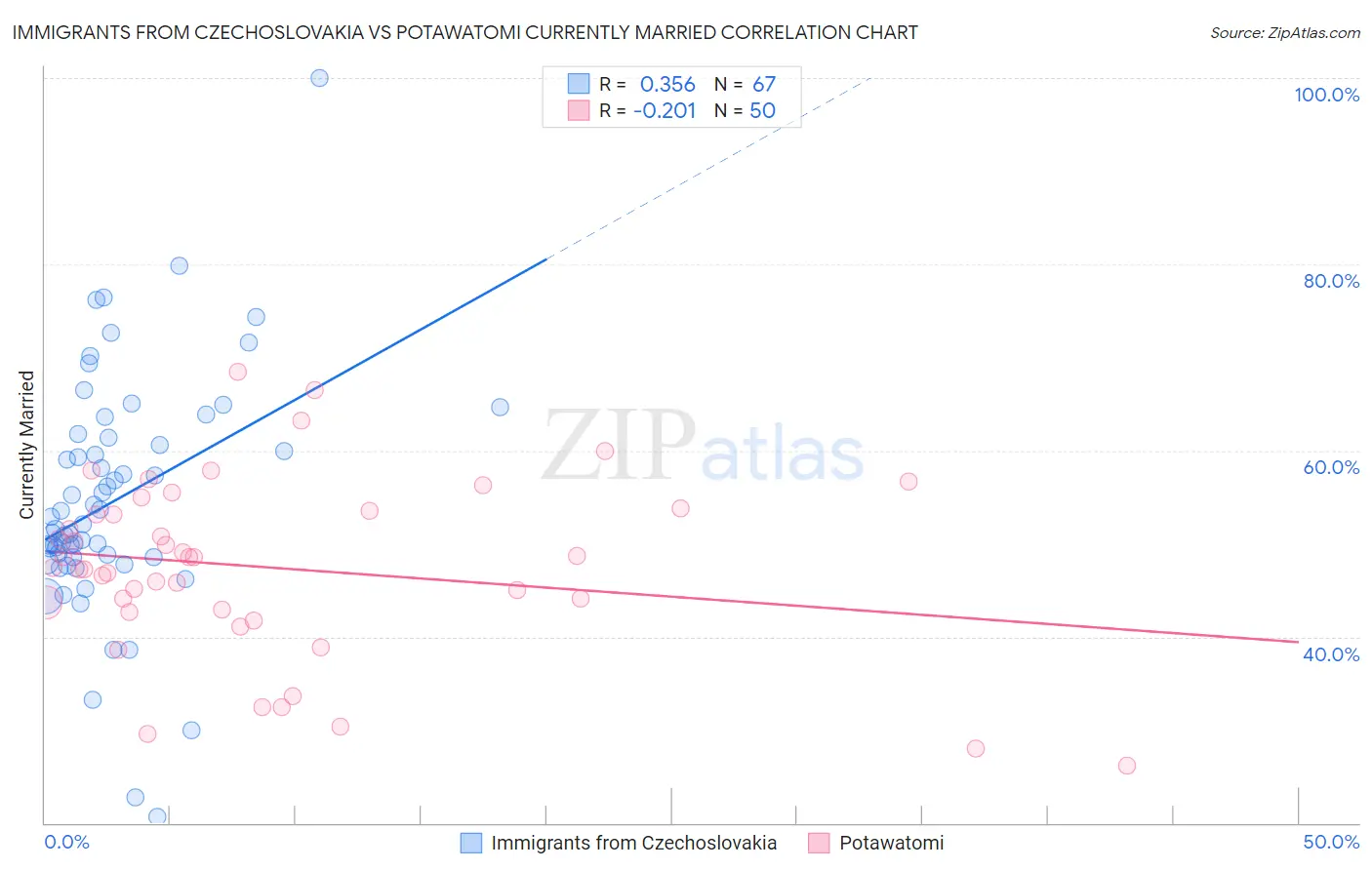Immigrants from Czechoslovakia vs Potawatomi Currently Married